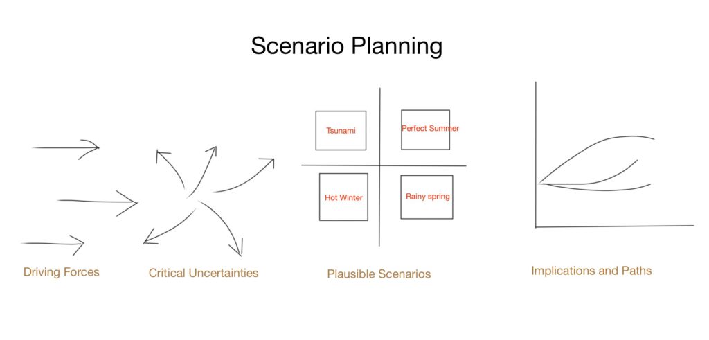 scenario planning