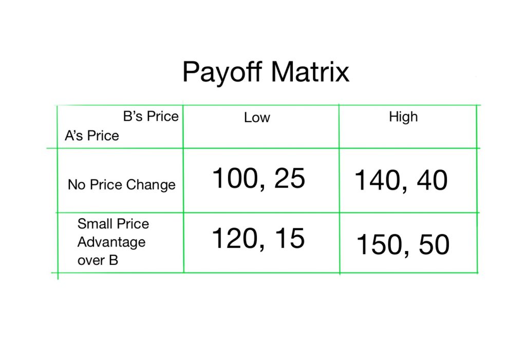 Solve Payoff Matrix Game Theory