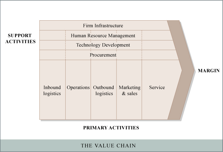 value chain